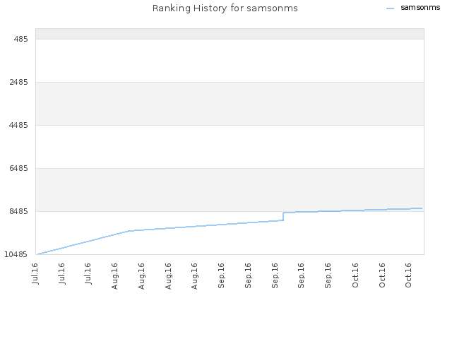 Ranking History for samsonms