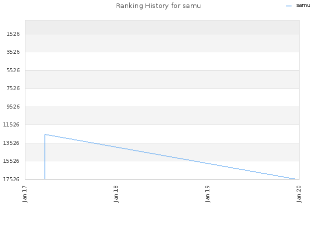 Ranking History for samu