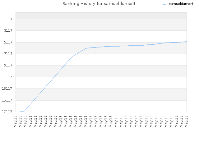 Ranking History for samueldumont