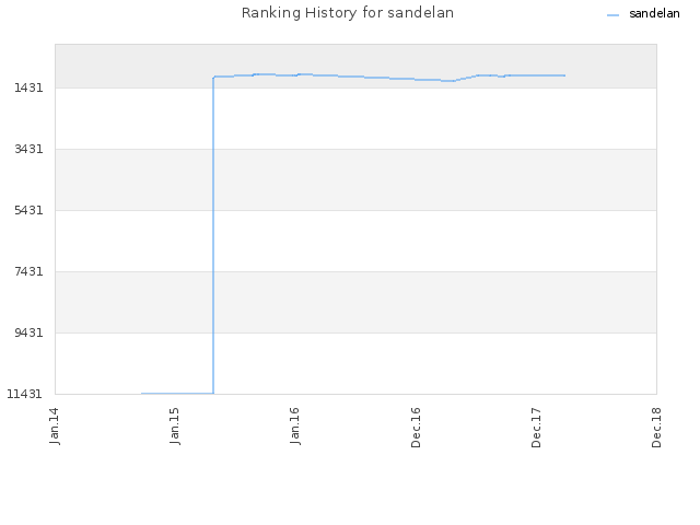 Ranking History for sandelan