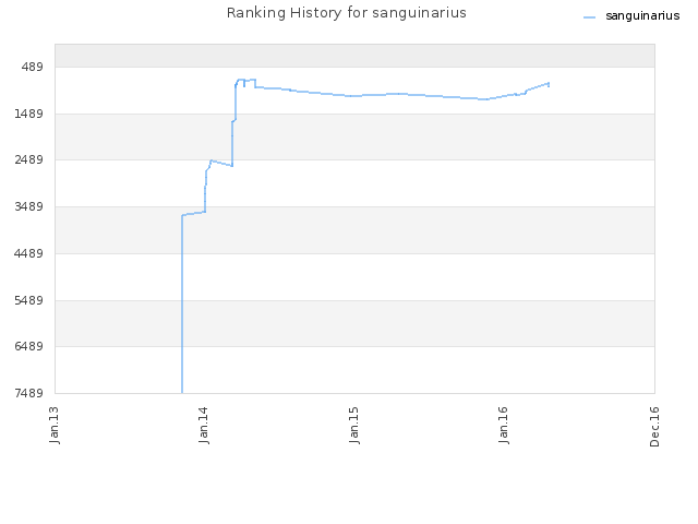 Ranking History for sanguinarius