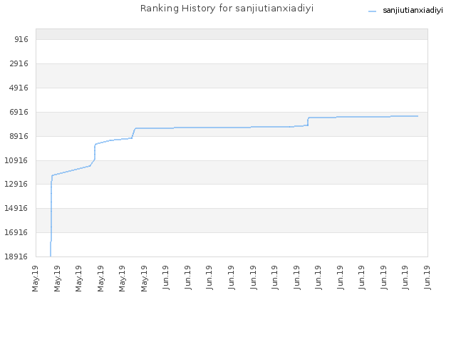 Ranking History for sanjiutianxiadiyi