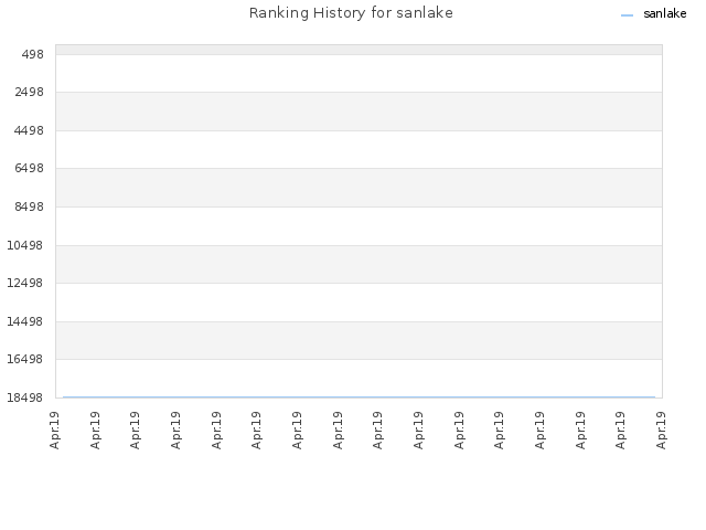 Ranking History for sanlake