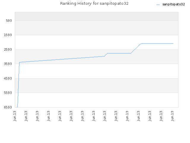 Ranking History for sanpitopato32