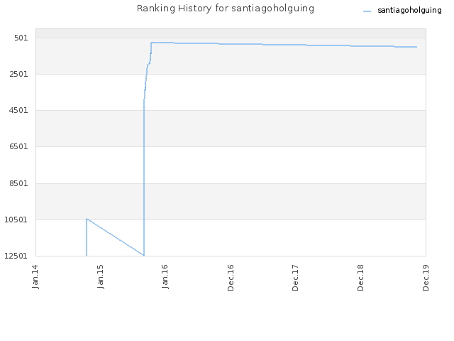 Ranking History for santiagoholguing