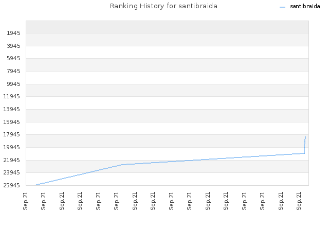 Ranking History for santibraida