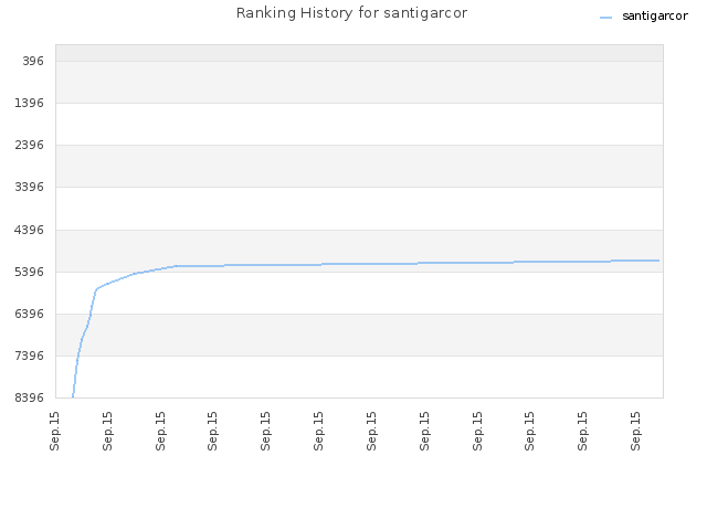 Ranking History for santigarcor