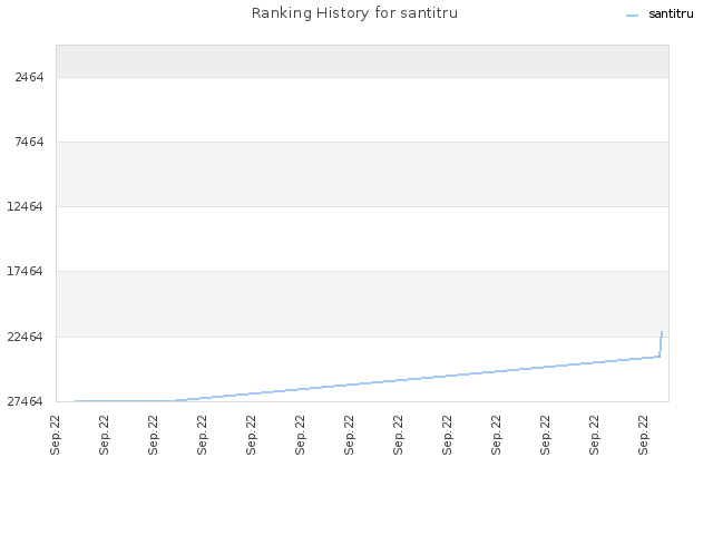 Ranking History for santitru