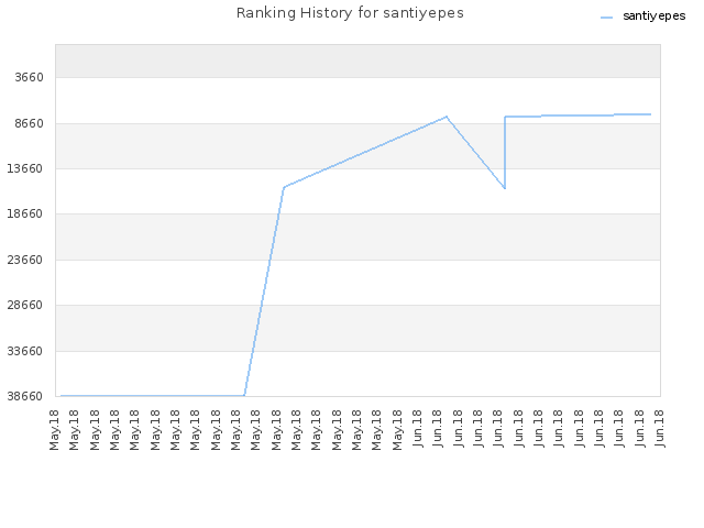 Ranking History for santiyepes