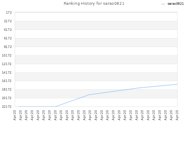 Ranking History for sarao0821