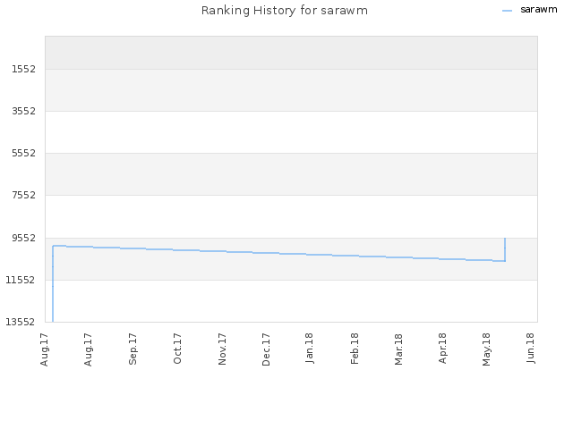 Ranking History for sarawm