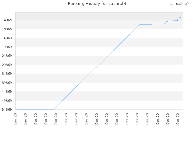 Ranking History for sashraf4