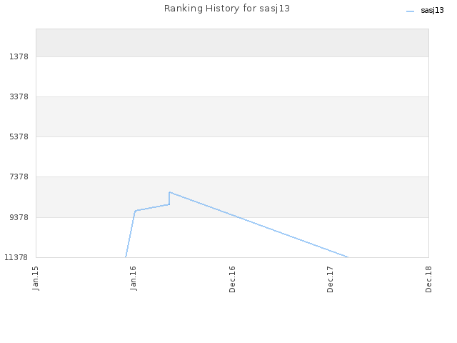 Ranking History for sasj13