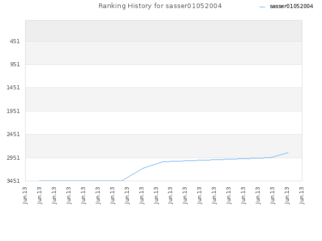 Ranking History for sasser01052004