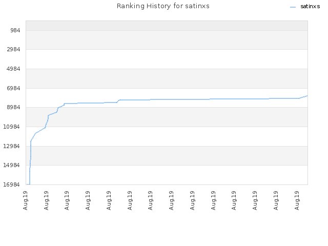 Ranking History for satinxs