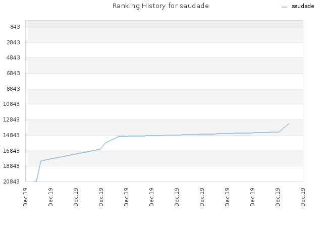 Ranking History for saudade