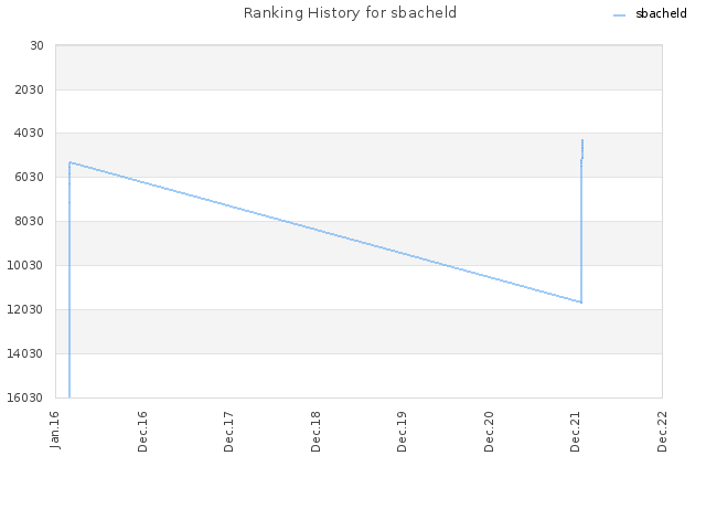 Ranking History for sbacheld