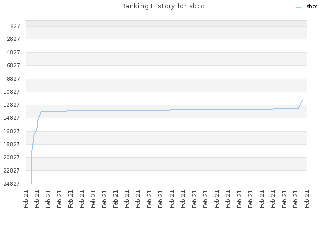 Ranking History for sbcc