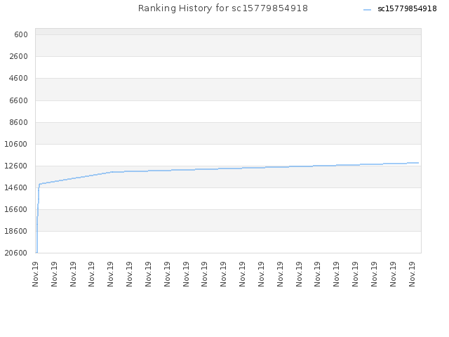 Ranking History for sc15779854918