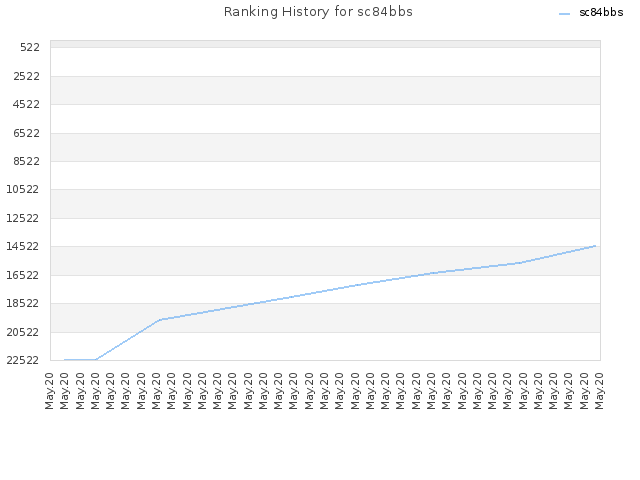 Ranking History for sc84bbs