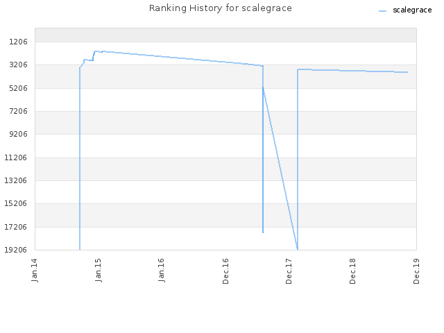 Ranking History for scalegrace