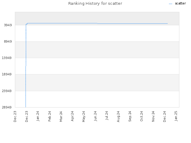 Ranking History for scatter