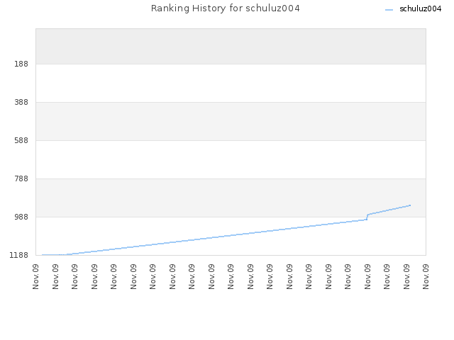 Ranking History for schuluz004