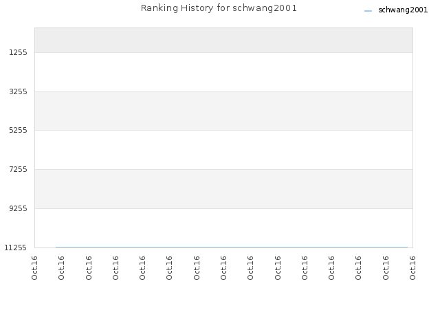 Ranking History for schwang2001