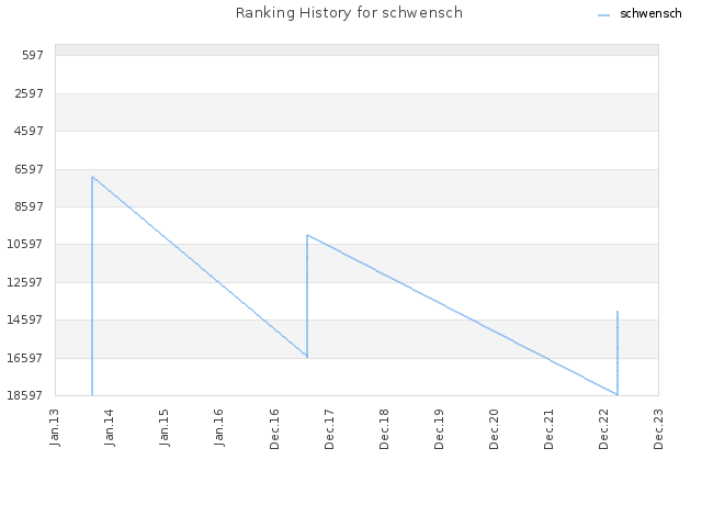 Ranking History for schwensch