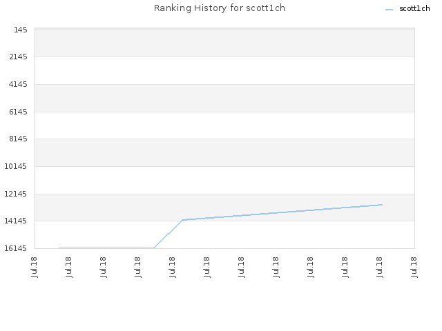 Ranking History for scott1ch