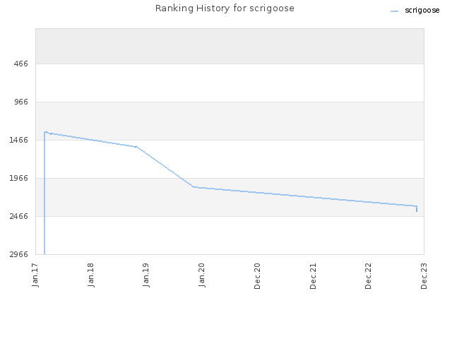 Ranking History for scrigoose