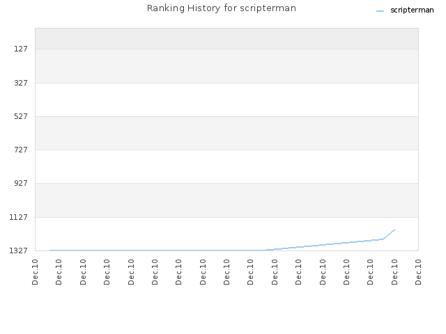 Ranking History for scripterman