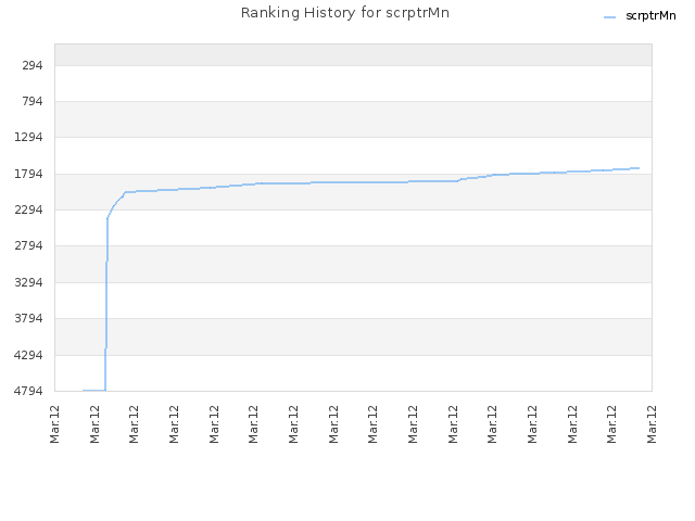 Ranking History for scrptrMn