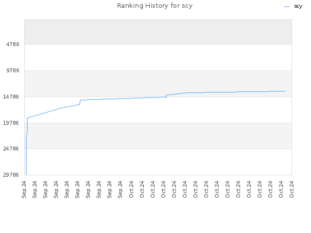 Ranking History for scy