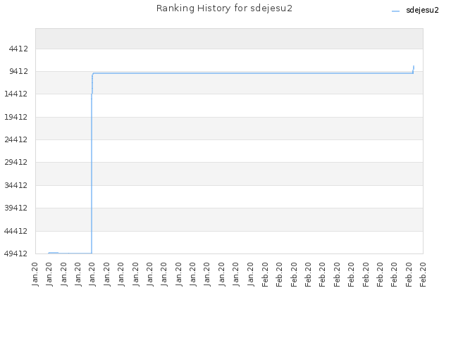 Ranking History for sdejesu2