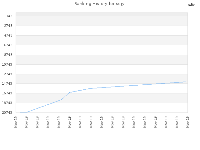 Ranking History for sdjy