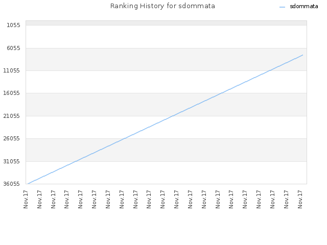 Ranking History for sdommata