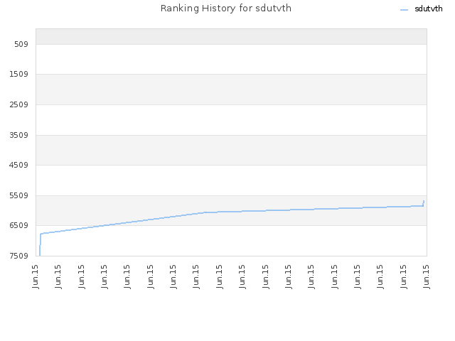 Ranking History for sdutvth