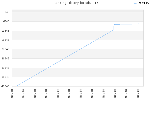 Ranking History for sdwill15