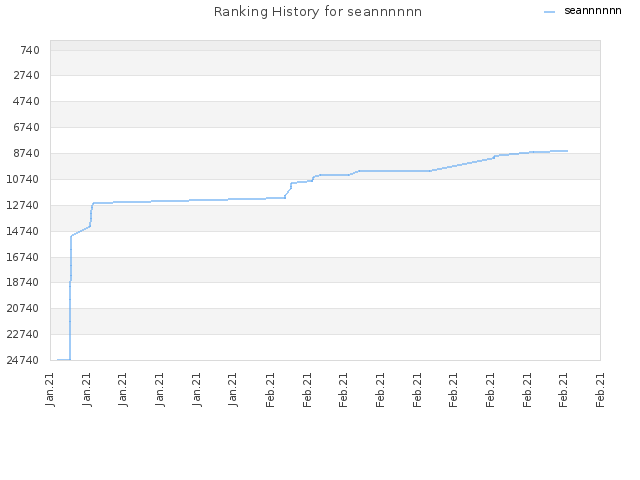 Ranking History for seannnnnn