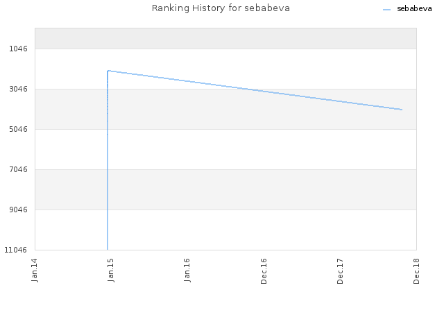 Ranking History for sebabeva