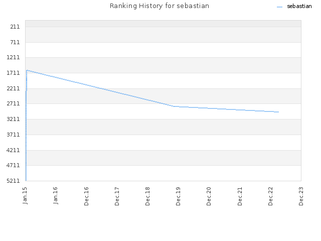 Ranking History for sebastian