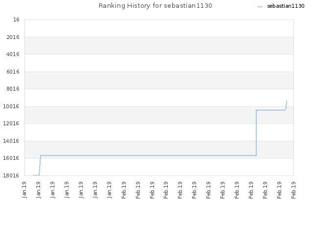 Ranking History for sebastian1130