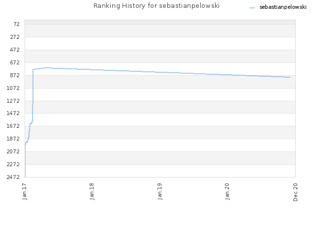 Ranking History for sebastianpelowski