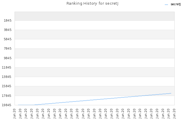 Ranking History for secretJ