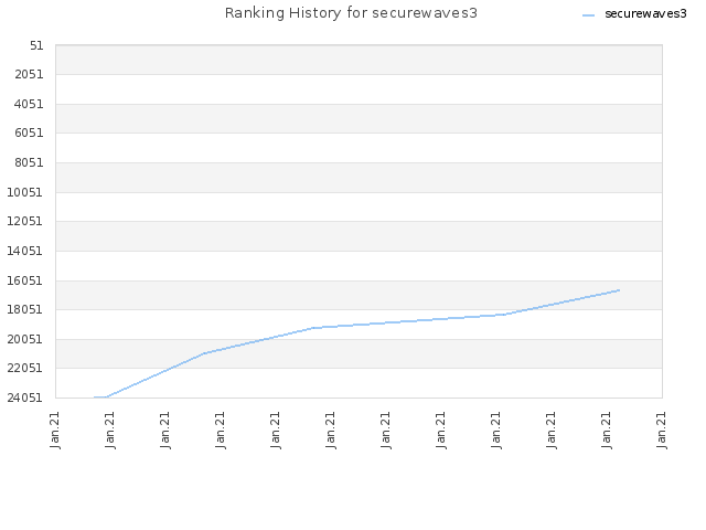 Ranking History for securewaves3