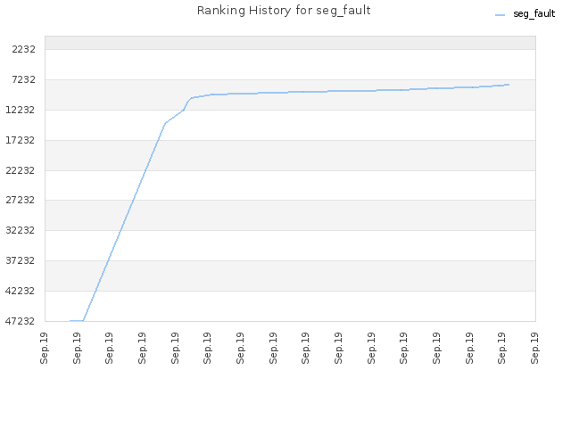 Ranking History for seg_fault