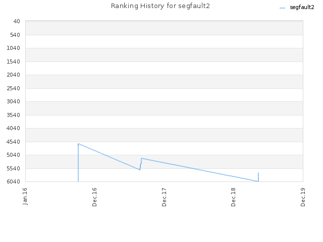 Ranking History for segfault2