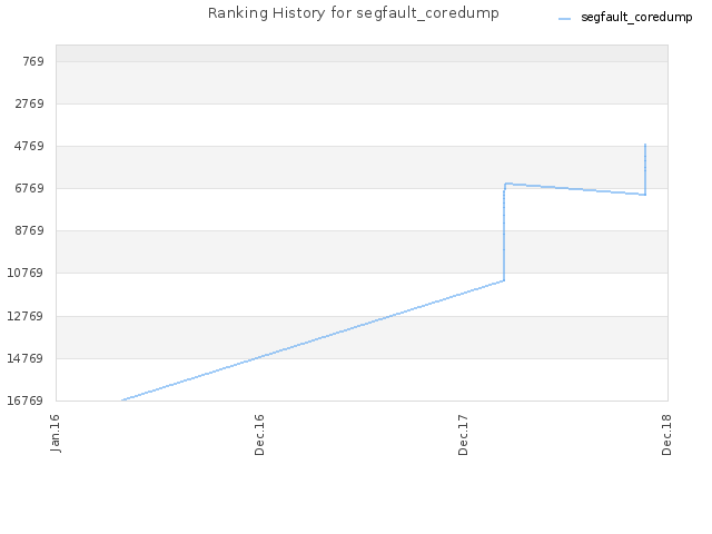 Ranking History for segfault_coredump