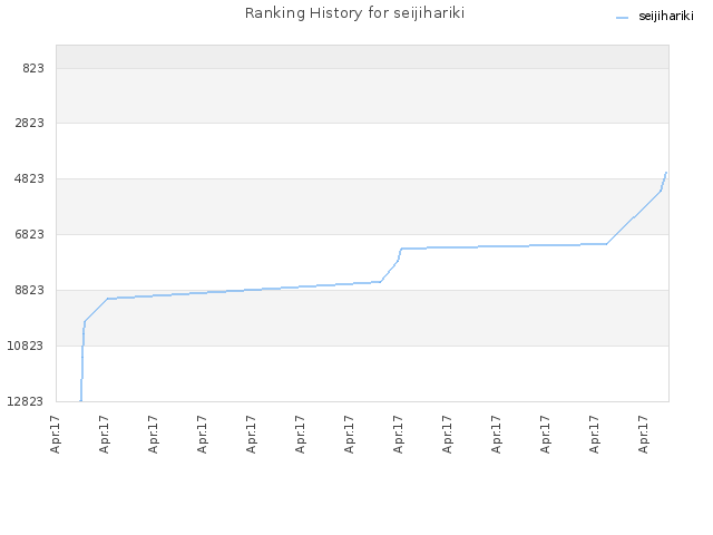 Ranking History for seijihariki